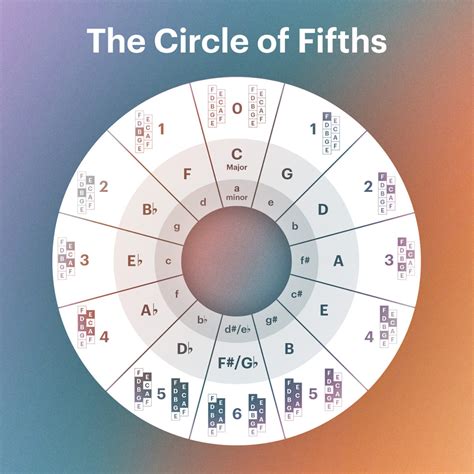 circle  fifths  modern  production native