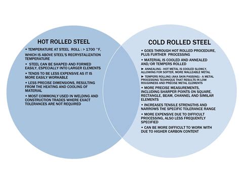 hot rolled steel  cold rolled steel