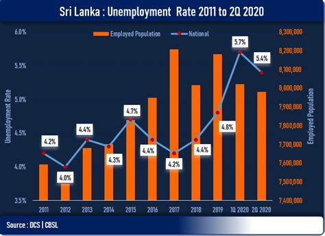 sri lanka unemployment rate fell   percent     employed population  falling