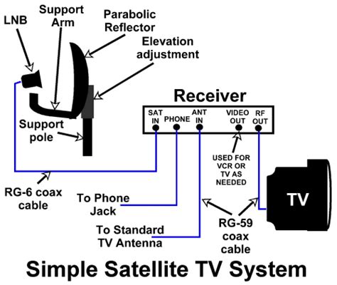 rv cable  satellite wiring diagram diagram