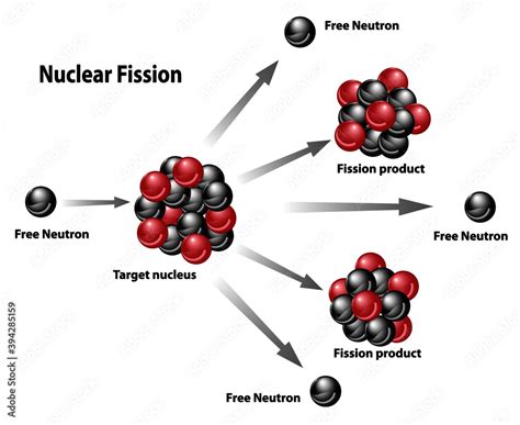 plakat nuclear energy diagram  nuclear fission reaction  neutron