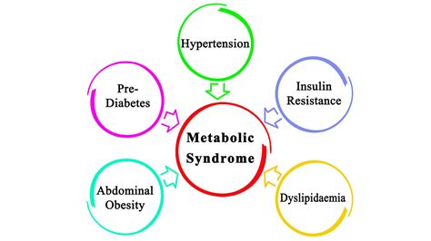 metabolic syndrome south carolina clinical research