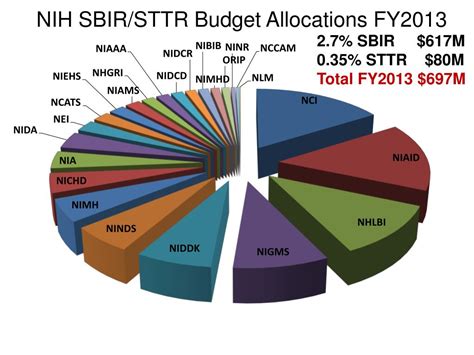 Ppt Overview Of The Nih Sbir Sttr Programs Powerpoint
