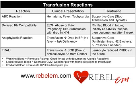 blood transfusion ati template