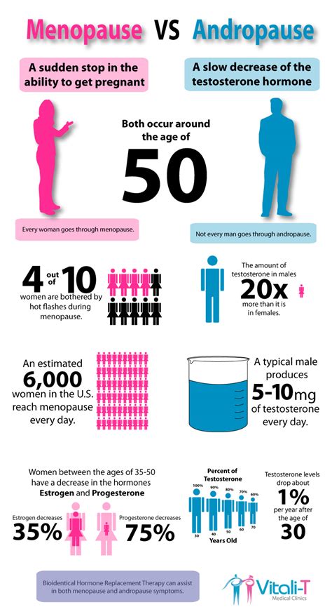 menopause vs andropause infographic vitali t medical clinics
