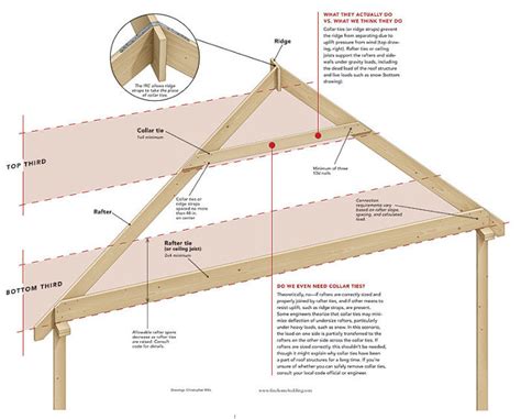 how it works collar and rafter ties fine homebuilding