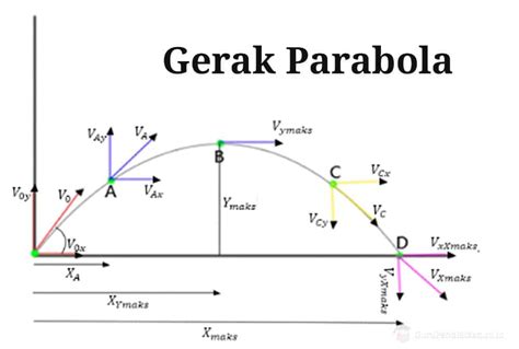 gerak parabola rumus pengertian contoh soal mobile legends