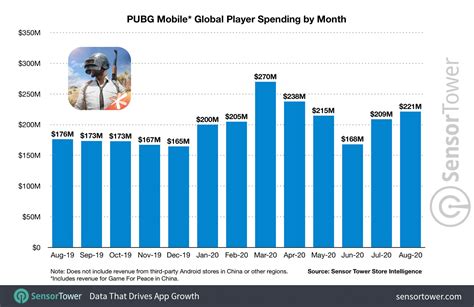 pubg mobile generates  million     months   races   billion