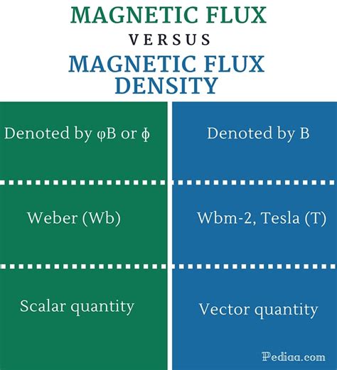 difference  magnetic flux  magnetic flux density