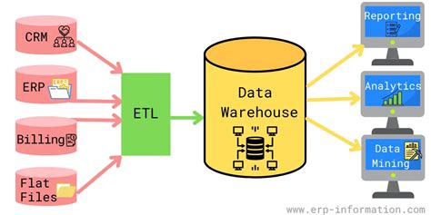 data warehouse architecture types benefits  tools