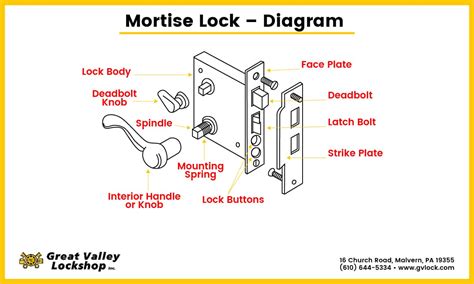 choose   type  mortise lock   business gv lock