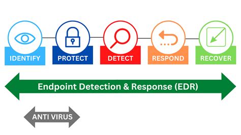 ndr  edr  ultimate guide  endpoint detection wirex