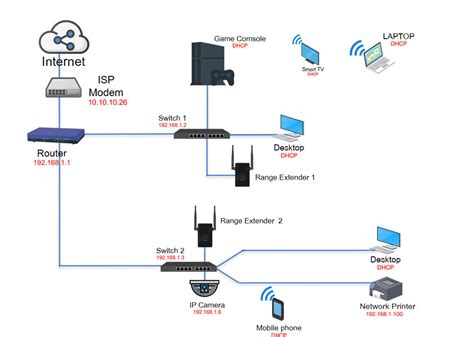 effective home network setup diagram   house   smart