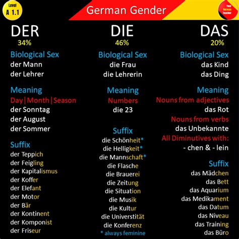 learn   rules tips  tricks  memorize  german genders
