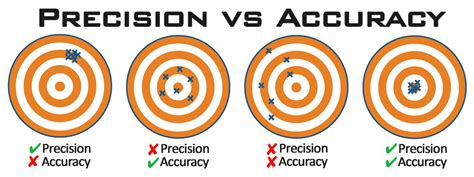accuracy  precision
