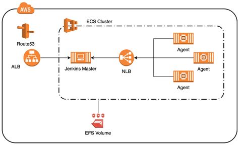 jenkins  ecs  overview