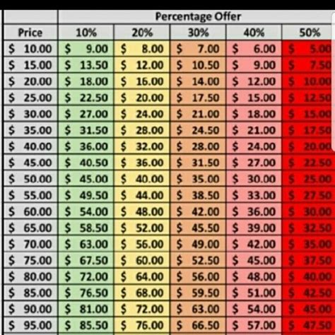 percentage chart offer chart poshmark