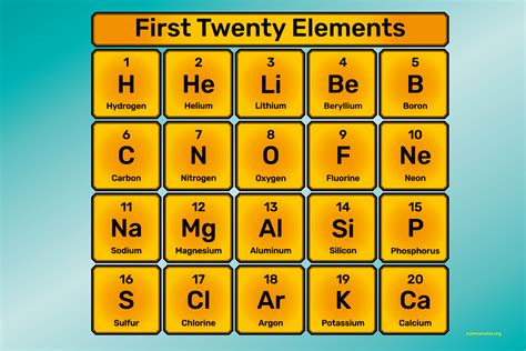 elements   periodic table   symbols