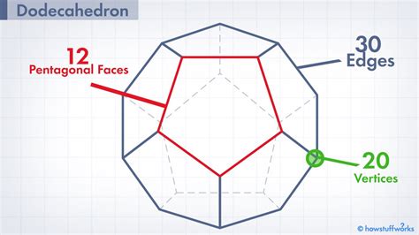 dodecahedron   sided shape    letter  howstuffworks