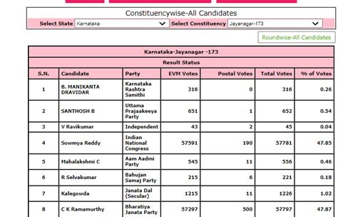 karnataka election results bjp s ck ramamurthy wins from jayanagar