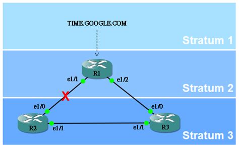 jan ho 的網絡世界 network time protocol ntp 網絡時間協定
