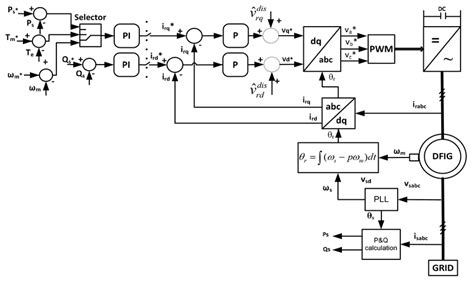 proposed control diagram  scientific diagram