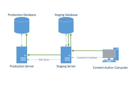 architecture diagrams sitefinity cms development