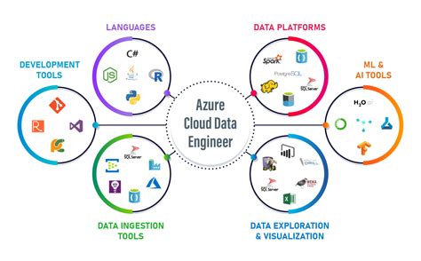 azure data engineer job assured training program ameya cloud