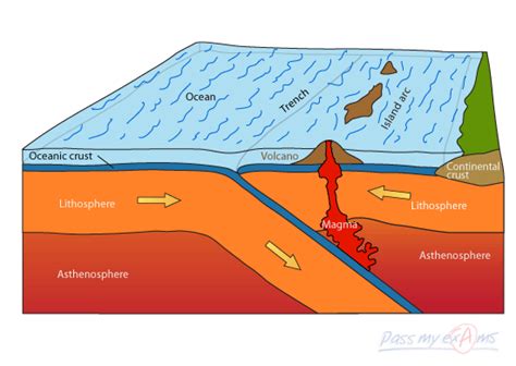 tectonic plate motion convergent boundaries pass  exams gsce physicss