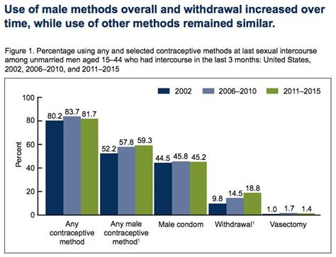 use of the pull out method has almost doubled since 2002