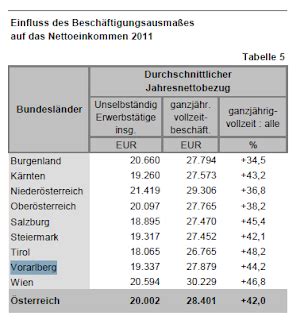 facts  figures europe austria oesterreich statistik der lohnsteuer
