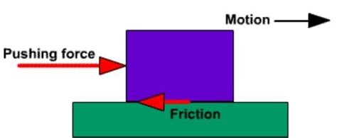 Kinetic Friction Friction Definition And Examples Types Of Friction