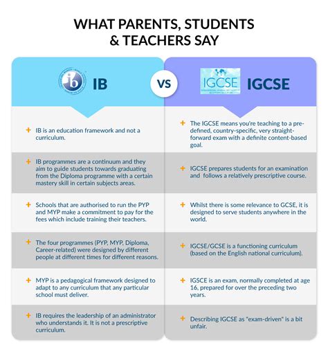 side  comparison  ib  igcse  curious    harder