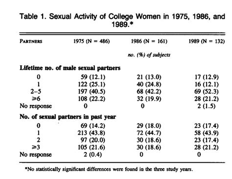 sexual behavior of college women in 1975 1986 and 1989 nejm