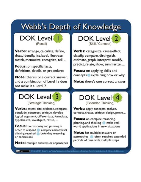 dok depth  knowledge teaching strategies