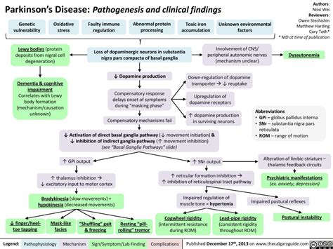 parkinsons disease pathogenesis  clinical findings calgary guide