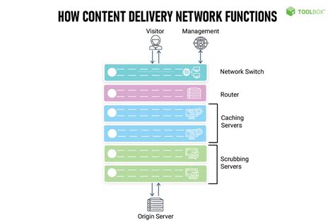 content delivery network cdn definition architecture