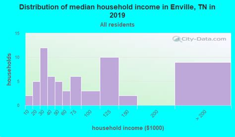 Enville Tennessee Tn 38332 Profile Population Maps Real Estate