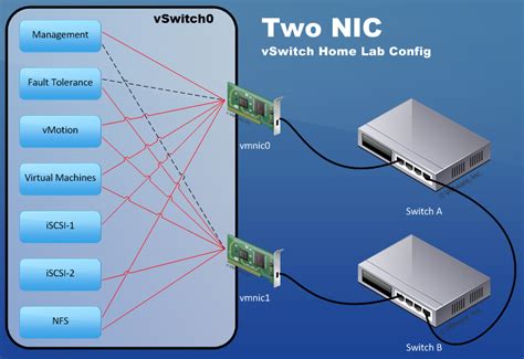 efficient virtual networking designs  vsphere home lab