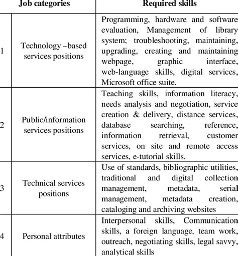 job categories classification  required skills  table