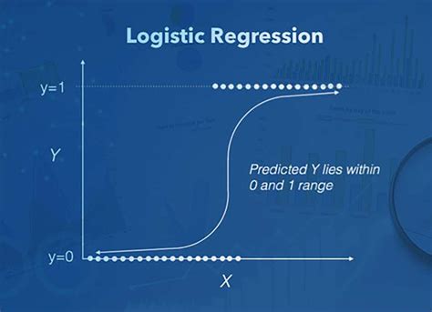 demystifying logistic regression  machine learning