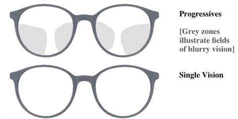 single vision glasses vs progressive glasses blurry fields illustrated