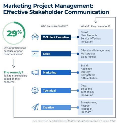 marketing project management guide smartsheet