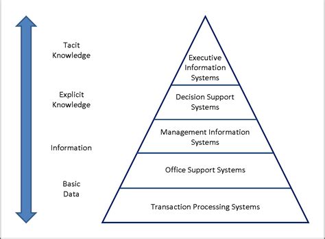 types  information system   pyramid model