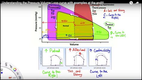 pressure volume loop curve explained   minutes youtube
