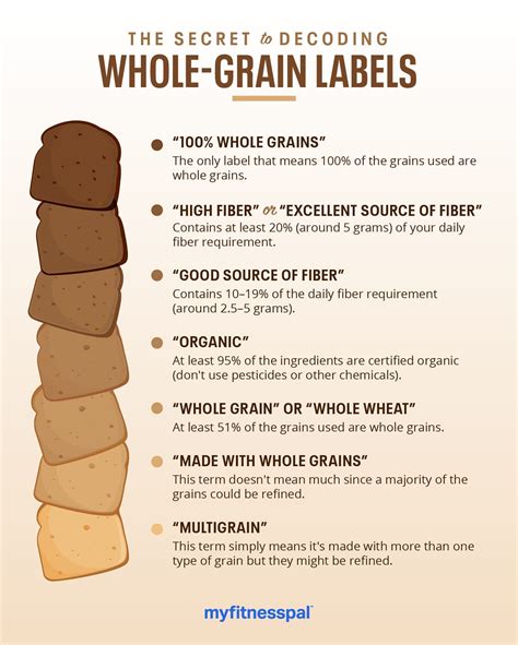 secret  decoding  grain labels nutrition myfitnesspal