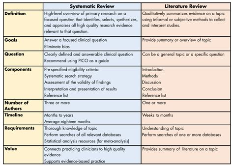 systematic reviews   conduct  literature review  guide