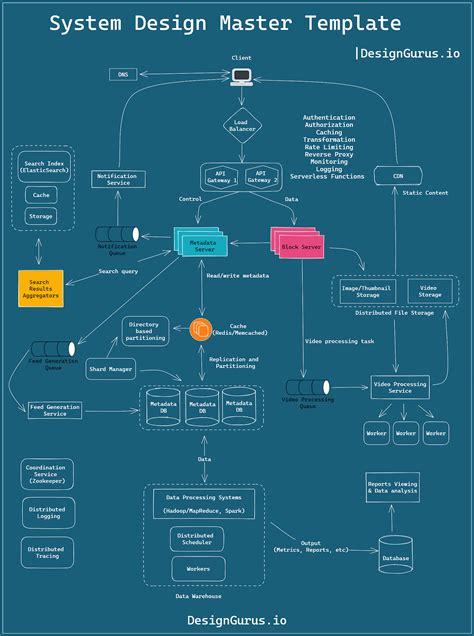 mastering system design interview essential concepts tarun sharma