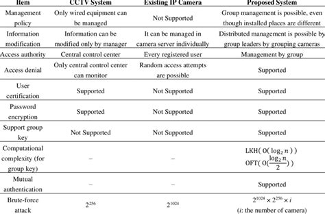 comparative analysis  existing systems  table