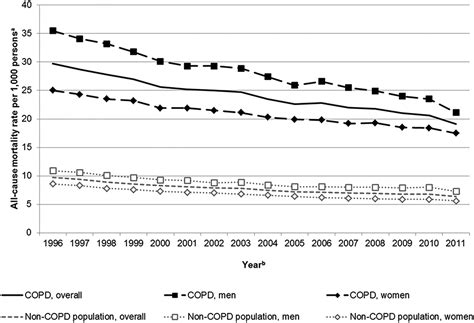 Mortality Trends In Women And Men With Copd In Ontario Canada 1996